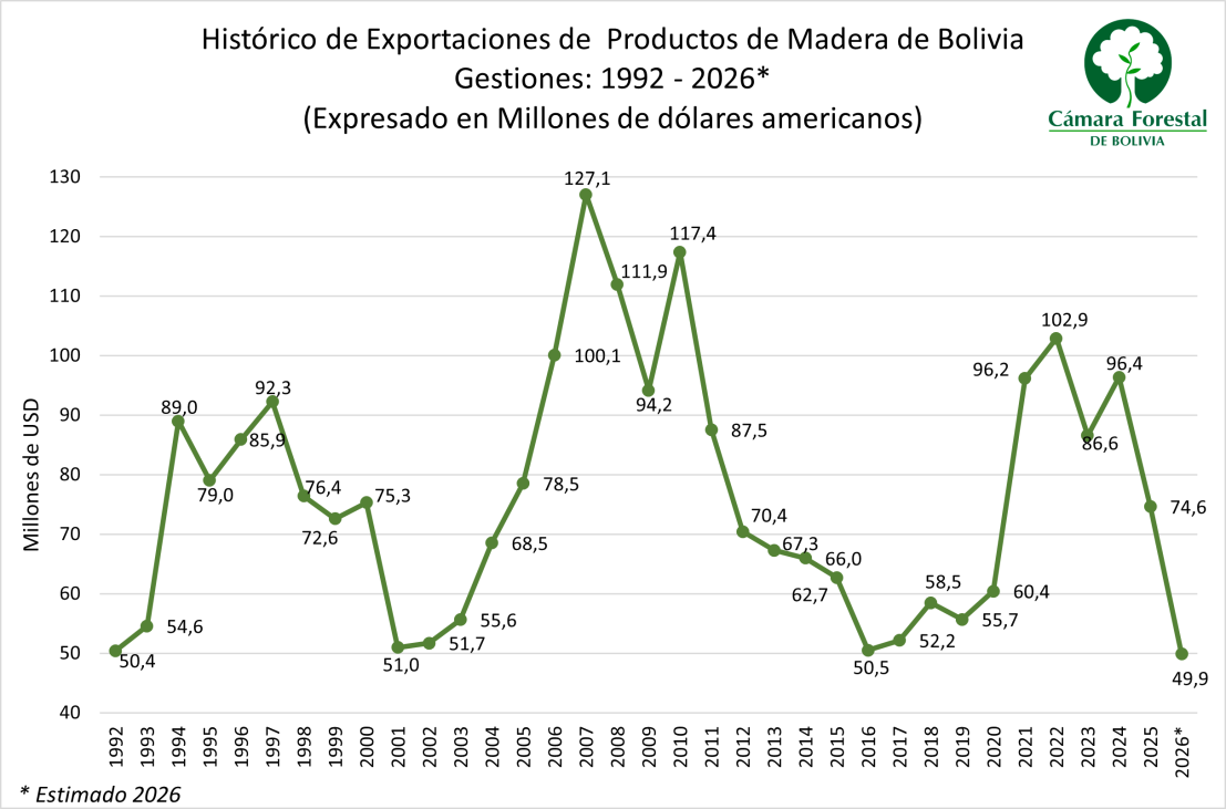 Exportaciones de madera boliviana cerrarían 2026 en su nivel más bajo en más de tres décadas