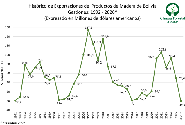 Exportaciones de madera boliviana cerrarían 2026 en su nivel más bajo en más de tres décadas